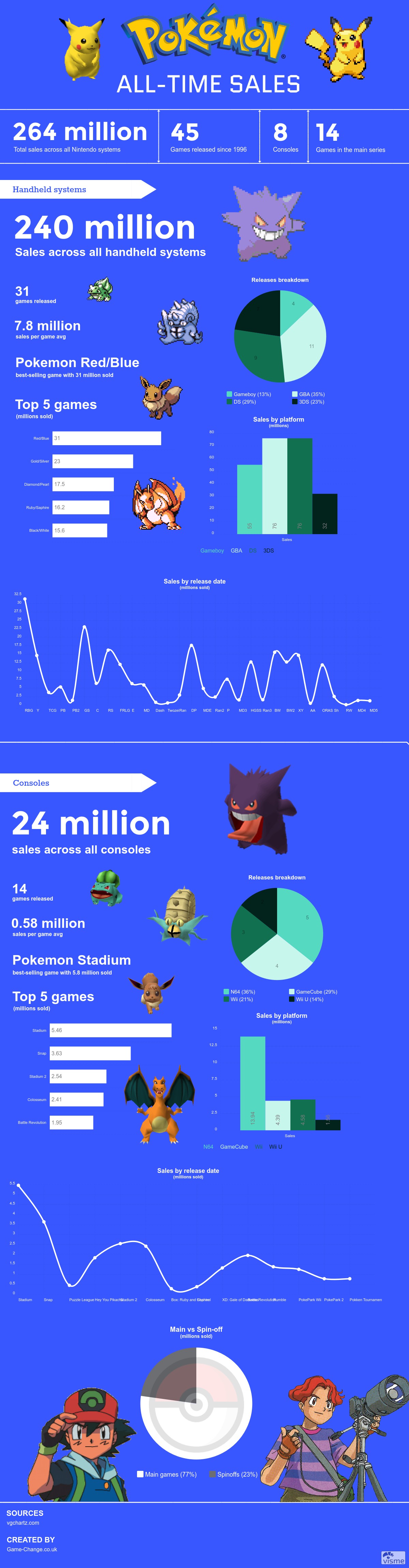 Pokemon infographic