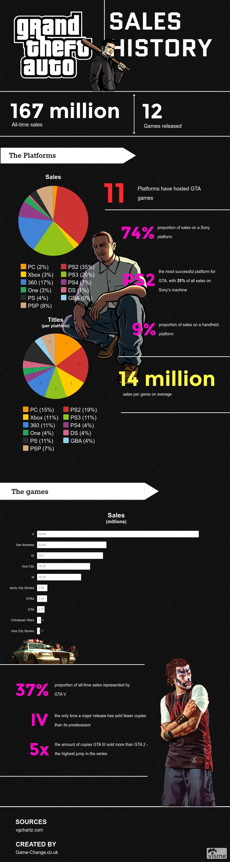 GTA infographic