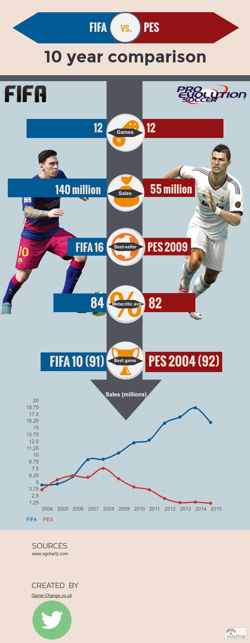 FIFA vs PES